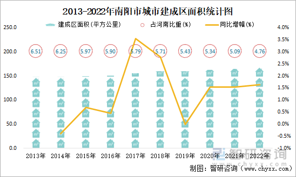 2013-2022年南阳市城市建成区面积统计图