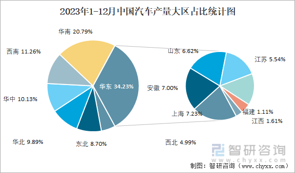 2023年1-12月中国汽车产量大区占比统计图
