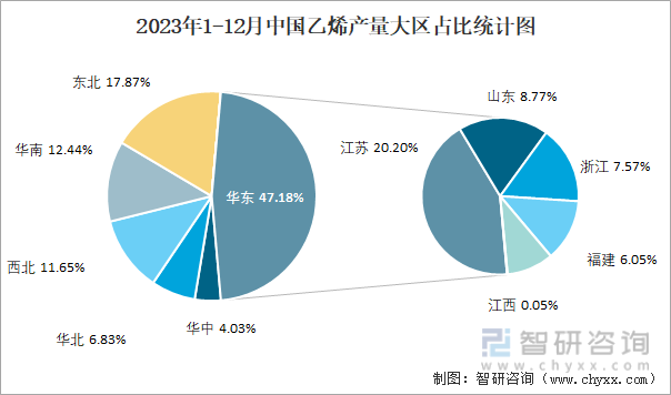 2023年1-12月中国乙烯产量大区占比统计图