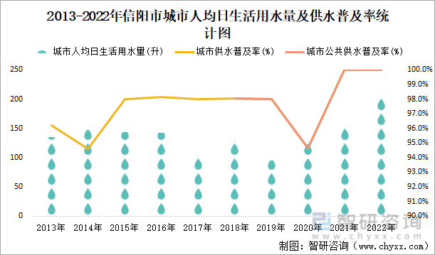 2013-2022年信阳市城市人均日生活用水量及供水普及率统计图