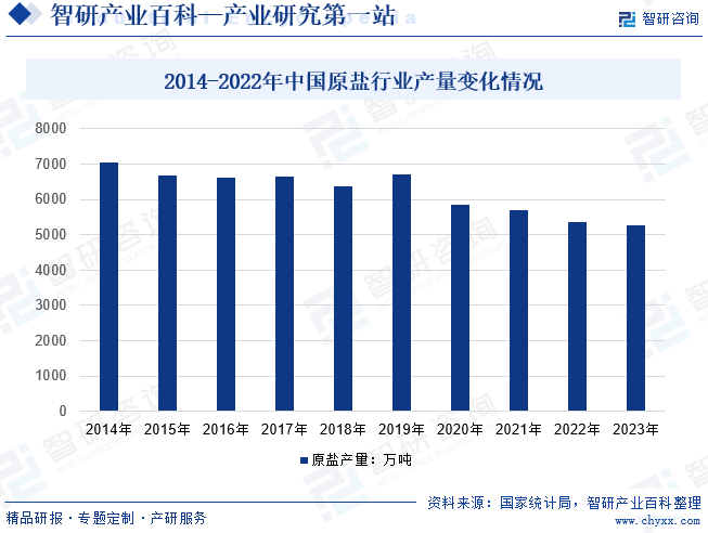 2014-2022年中国原盐行业产量变化情况
