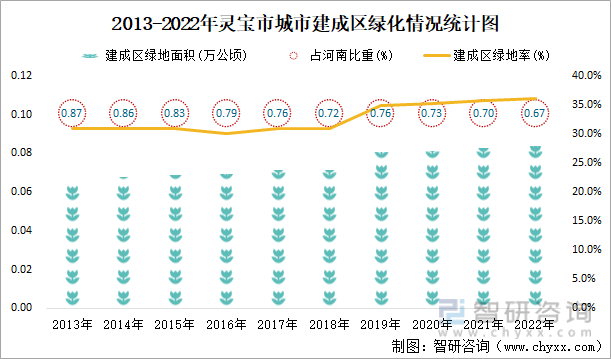 2013-2022年灵宝市城市建成区绿化情况统计图