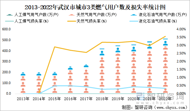 2013-2022年武汉市城市3类燃气用户数及损失率统计图