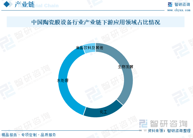中国陶瓷膜设备行业产业链下游应用领域占比情况