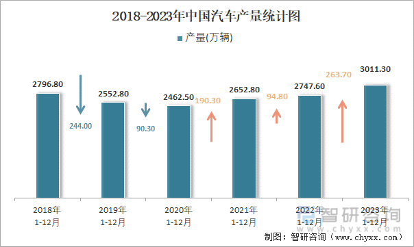 2018-2023年中国汽车产量统计图