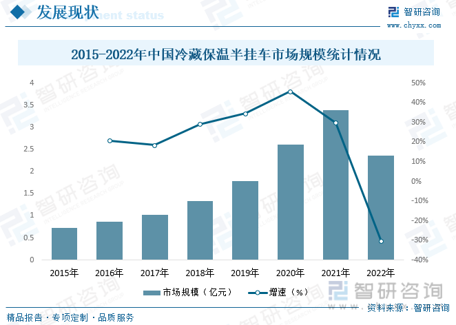 2015-2022年中国冷藏保温半挂车市场规模统计情况