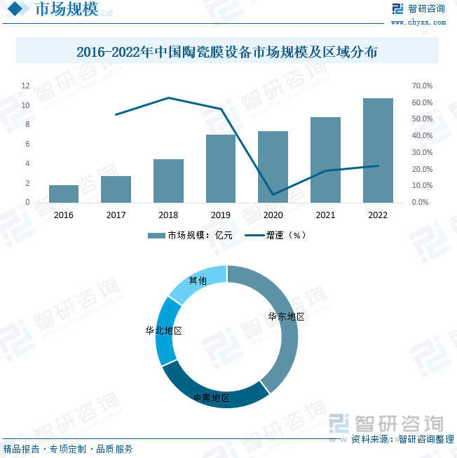 2016-2022年中国陶瓷膜设备行业市场规模及区域分布
