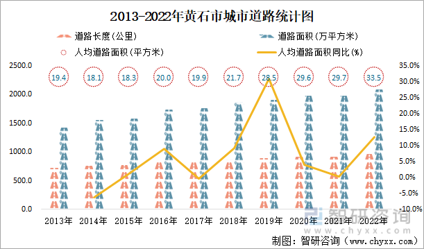 2013-2022年黄石市城市道路统计图