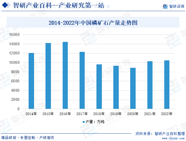 2014-2022年中国磷矿石产量走势图