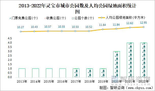 2013-2022年灵宝市城市公园数及人均公园绿地面积统计图