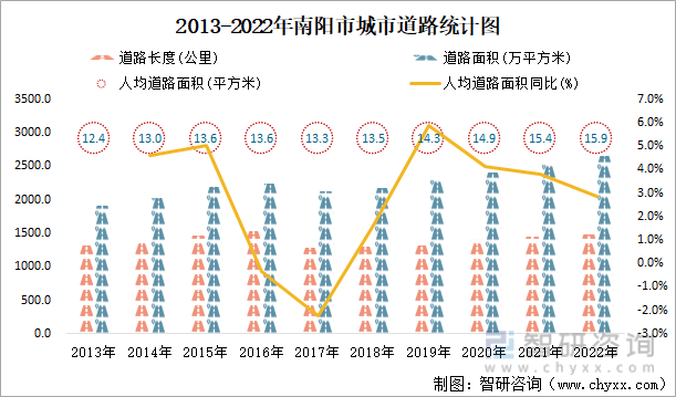 2013-2022年南阳市城市道路统计图