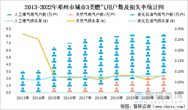 2013-2022年邓州市城市3类燃气用户数及损失率统计图