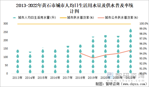 2013-2022年黄石市城市人均日生活用水量及供水普及率统计图