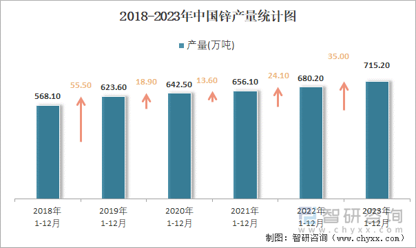 2018-2023年中国锌产量统计图