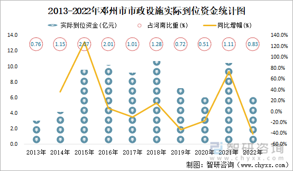 2013-2022年邓州市市政设施实际到位资金统计图