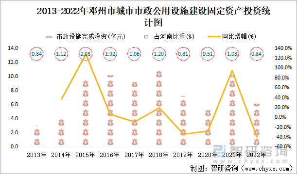 2013-2022年邓州市城市市政公用设施建设固定资产投资统计图