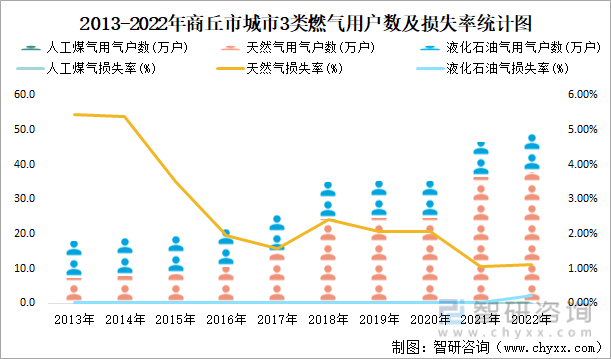 2013-2022年商丘市城市3类燃气用户数及损失率统计图