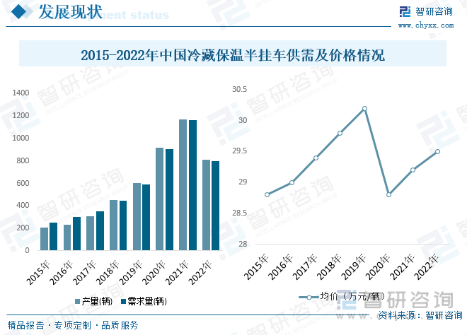2015-2022年中国冷藏保温半挂车供需及价格情况