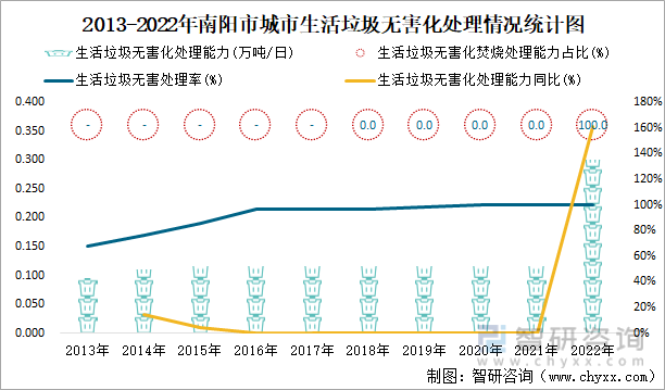 2013-2022年南阳市城市生活垃圾无害化处理情况统计图