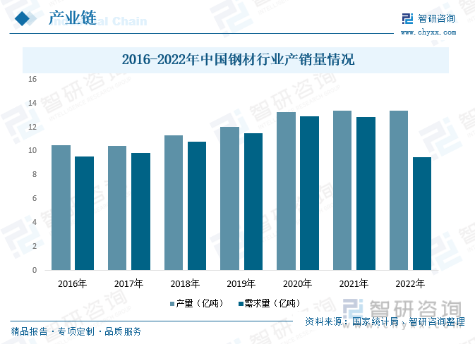 2016-2022年中国钢材行业产销量情况
