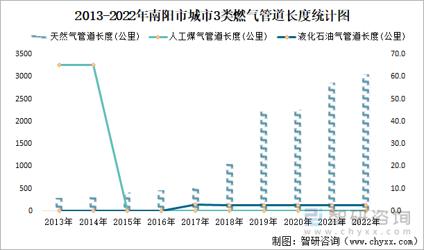 2013-2022年南阳市城市3类燃气管道长度统计图