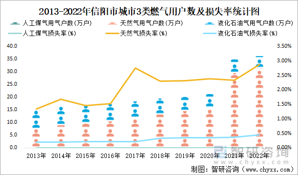 2013-2022年信阳市城市3类燃气用户数及损失率统计图
