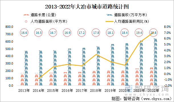 2013-2022年大冶市城市道路统计图