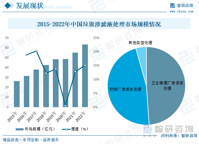 2015-2022年中国垃圾渗滤液处理市场规模情况