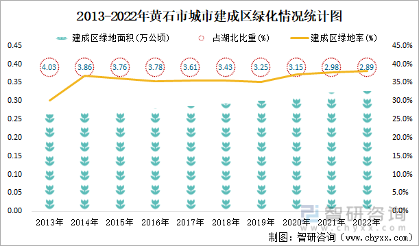 2013-2022年黄石市城市建成区绿化情况统计图