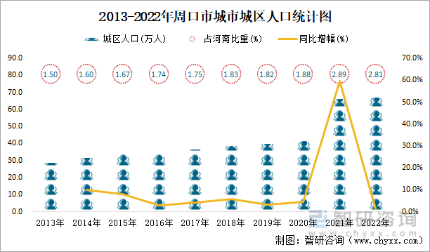 2013-2022年周口市城市城区人口统计图