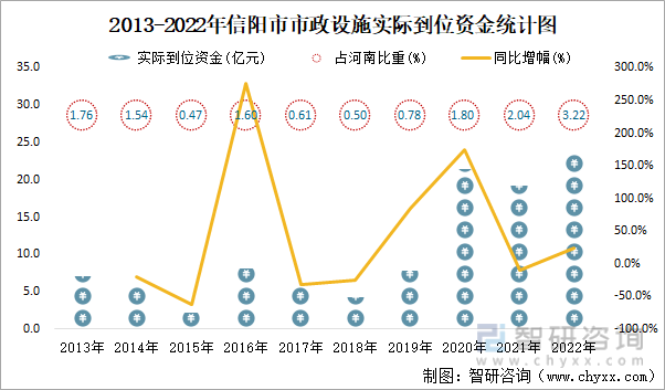 2013-2022年信阳市市政设施实际到位资金统计图