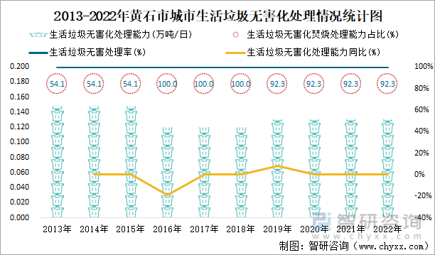 2013-2022年黄石市城市生活垃圾无害化处理情况统计图