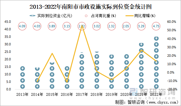 2013-2022年南阳市市政设施实际到位资金统计图