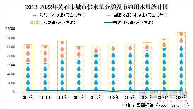 2013-2022年黄石市城市供水量分类及节约用水量统计图