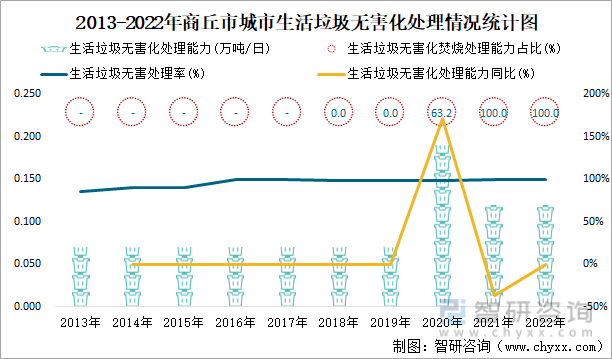 2013-2022年商丘市城市生活垃圾无害化处理情况统计图