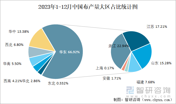 2023年1-12月中国布产量大区占比统计图