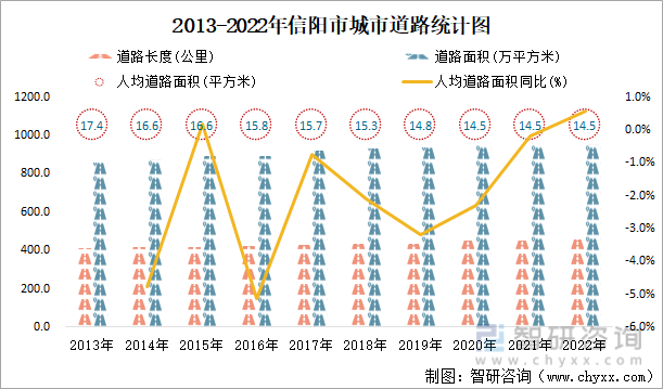 2013-2022年信阳市城市道路统计图