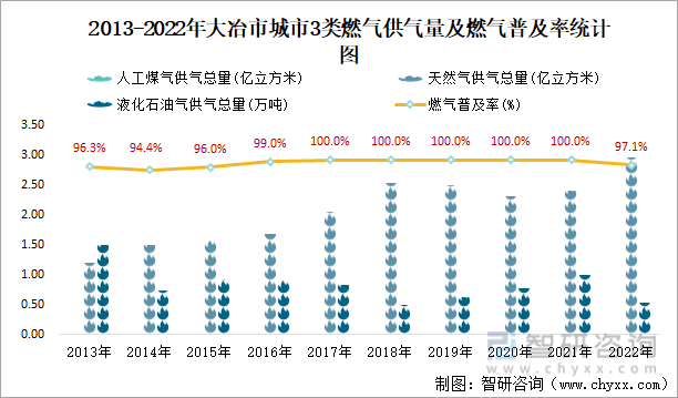 2013-2022年大冶市城市3类燃气供气量及燃气普及率统计图