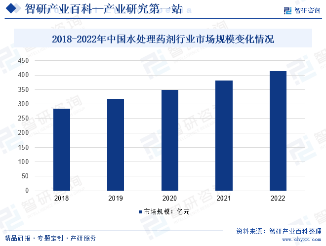 2018-2022年中国水处理药剂行业市场规模变化情况
