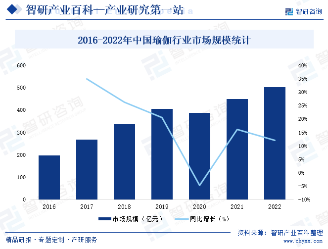2016-2022年中国瑜伽行业市场规模统计