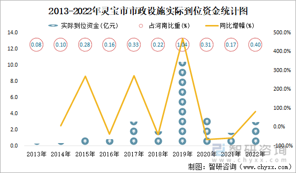 2013-2022年灵宝市市政设施实际到位资金统计图
