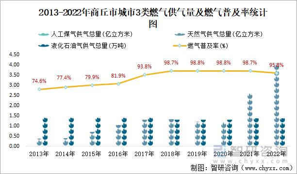 2013-2022年商丘市城市3类燃气供气量及燃气普及率统计图