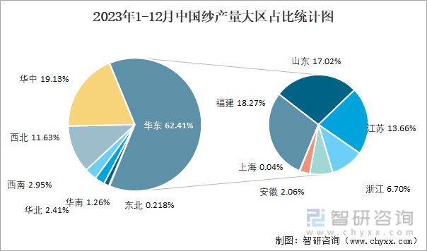 2023年1-12月中国纱产量大区占比统计图