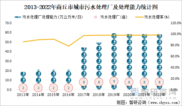 2013-2022年商丘市城市污水处理厂及处理能力统计图