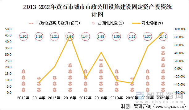 2013-2022年黄石市城市市政公用设施建设固定资产投资统计图