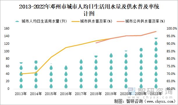 2013-2022年邓州市城市人均日生活用水量及供水普及率统计图