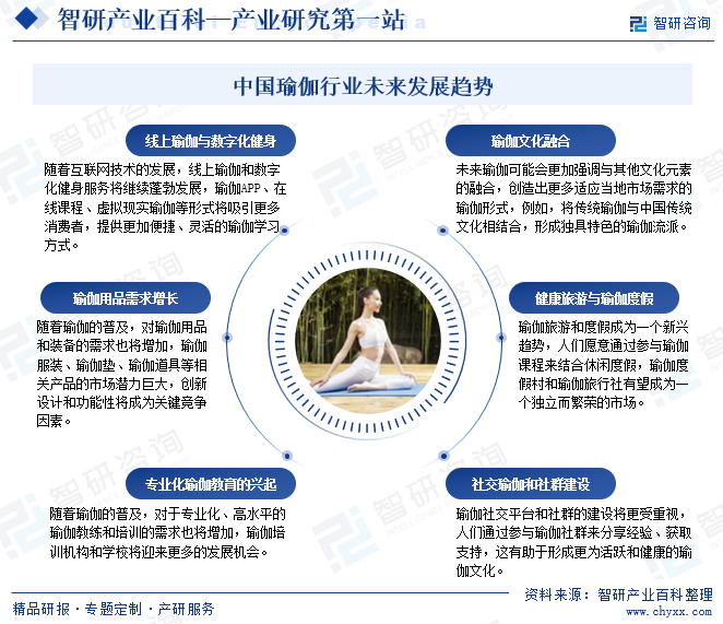 中国瑜伽行业未来发展趋势
