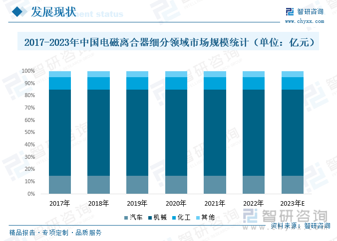 2017-2023年中国电磁离合器细分领域市场规模统计（单位：亿元）