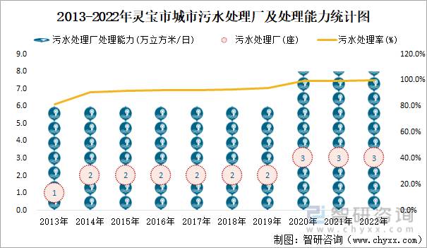 2013-2022年灵宝市城市污水处理厂及处理能力统计图