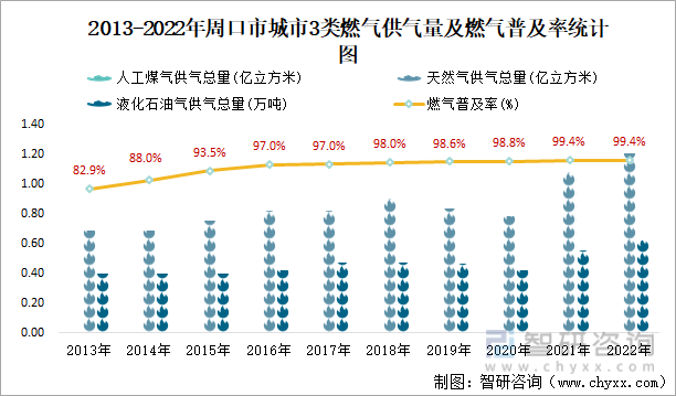 2013-2022年周口市城市3类燃气供气量及燃气普及率统计图